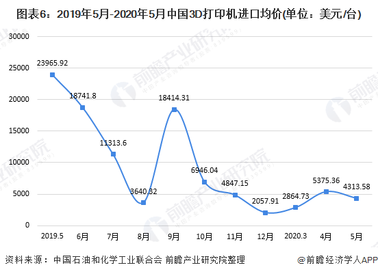 3D打印机出口价