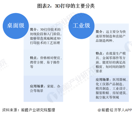 3D打印机分类