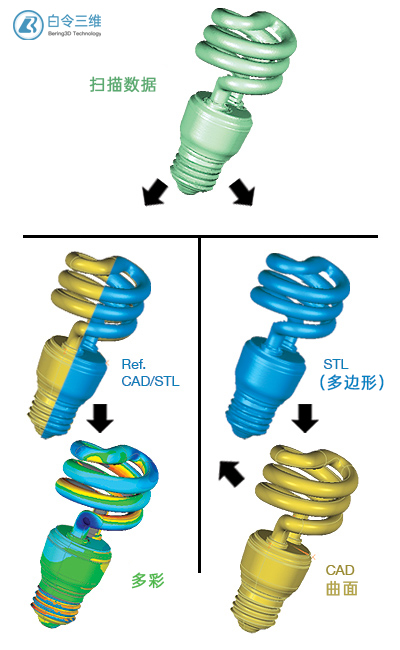 3D扫描