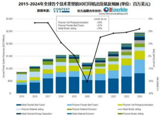 3D打印行业数据