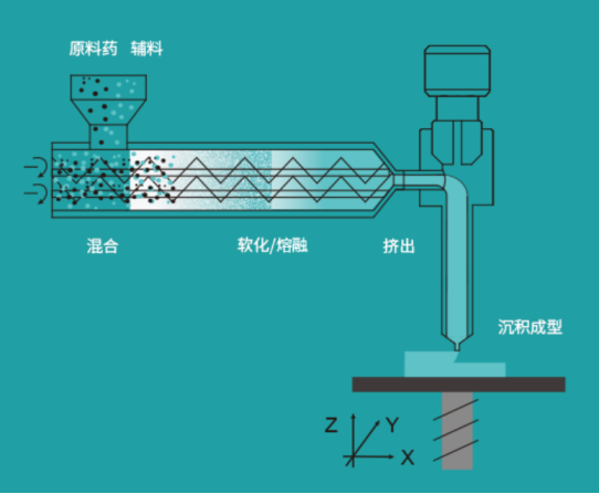 药品3D打印原理