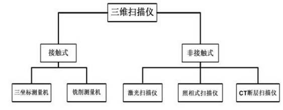 三维扫描