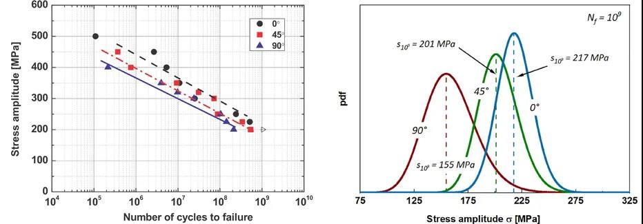  S-N曲线、超高周疲劳强度统计分布 
