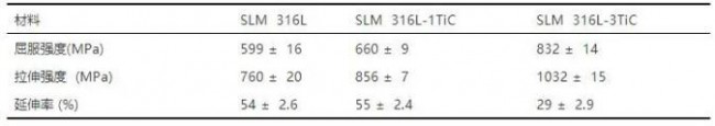 表1. SLM 3D打印 316L, 316L-1TiC 和316L-3TiC 材料的拉伸性能