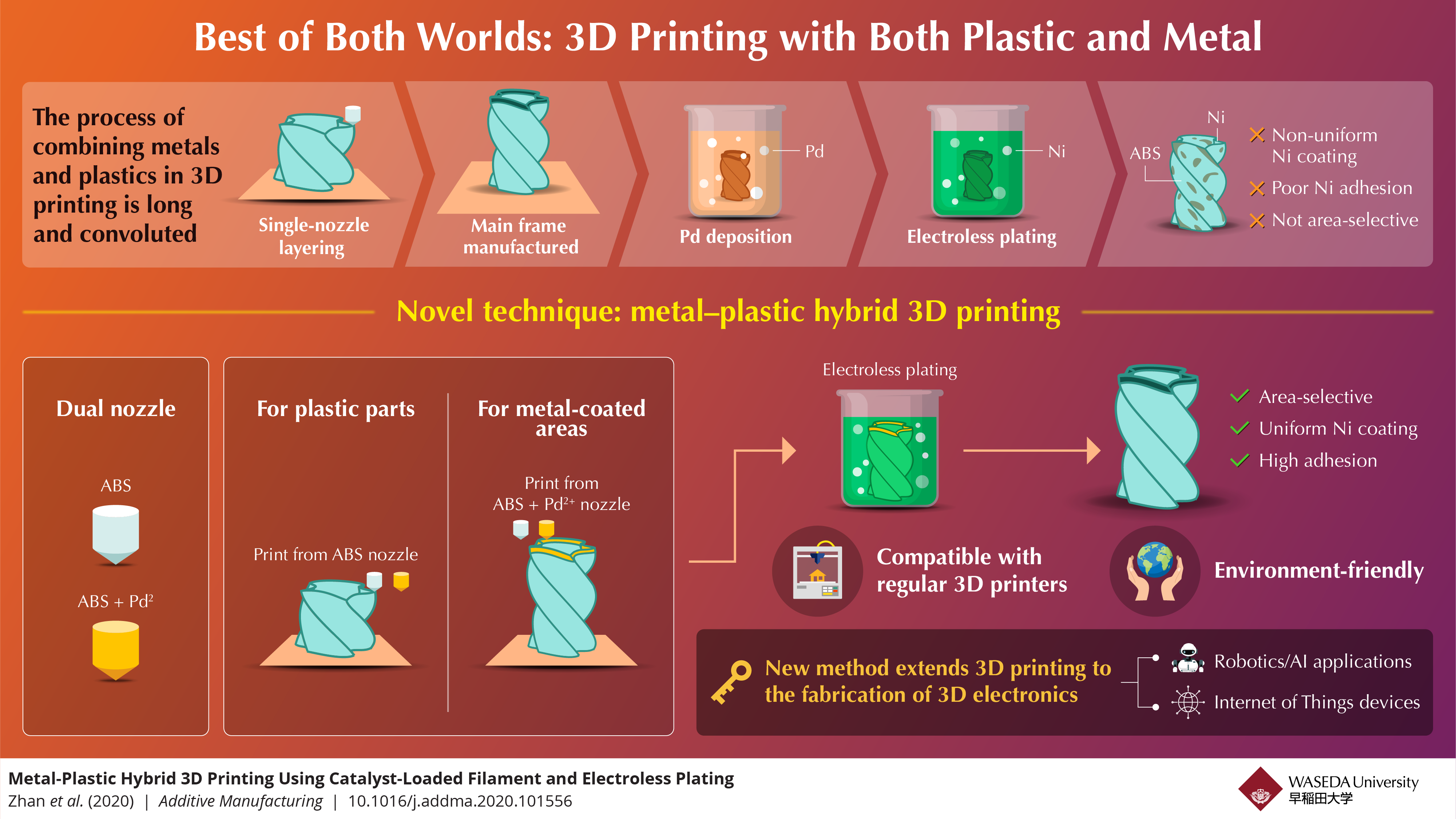 3D打印