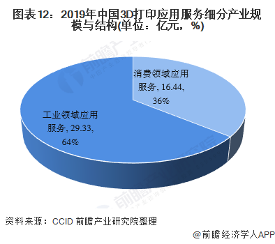 3D打印