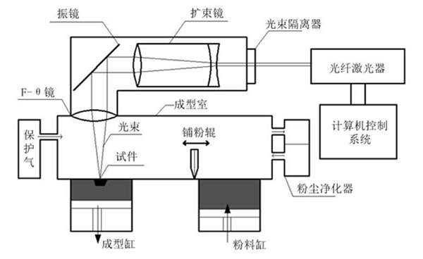 选择性激光熔融成型原理图