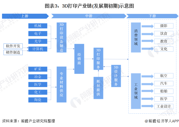 3D打印发展周期