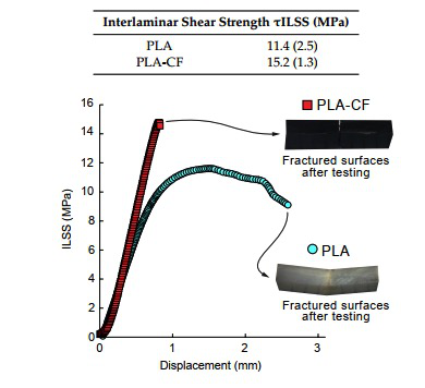 纯PLA材料与碳纤维复合PLA材料的层间剪切强度对比