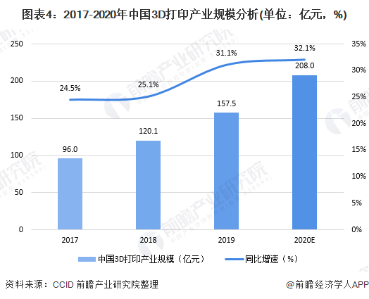 3D打印产业规模分析