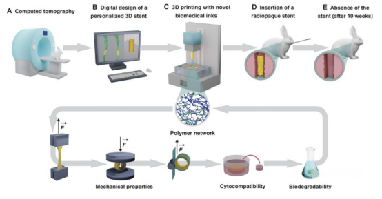 3D打印技术流程