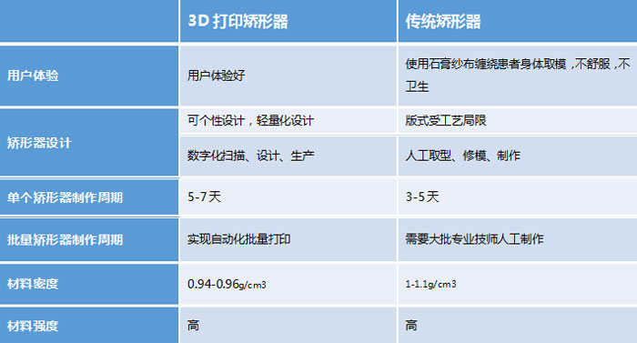 3D打印矫形器与传统矫形器的对比