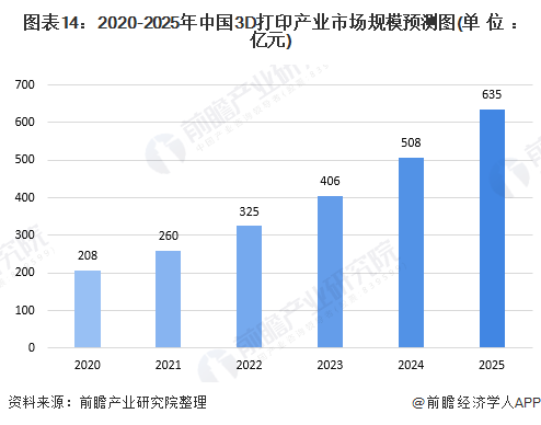 3D打印市场规模图