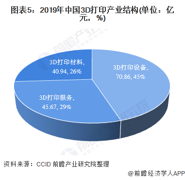 3D打印产业结构