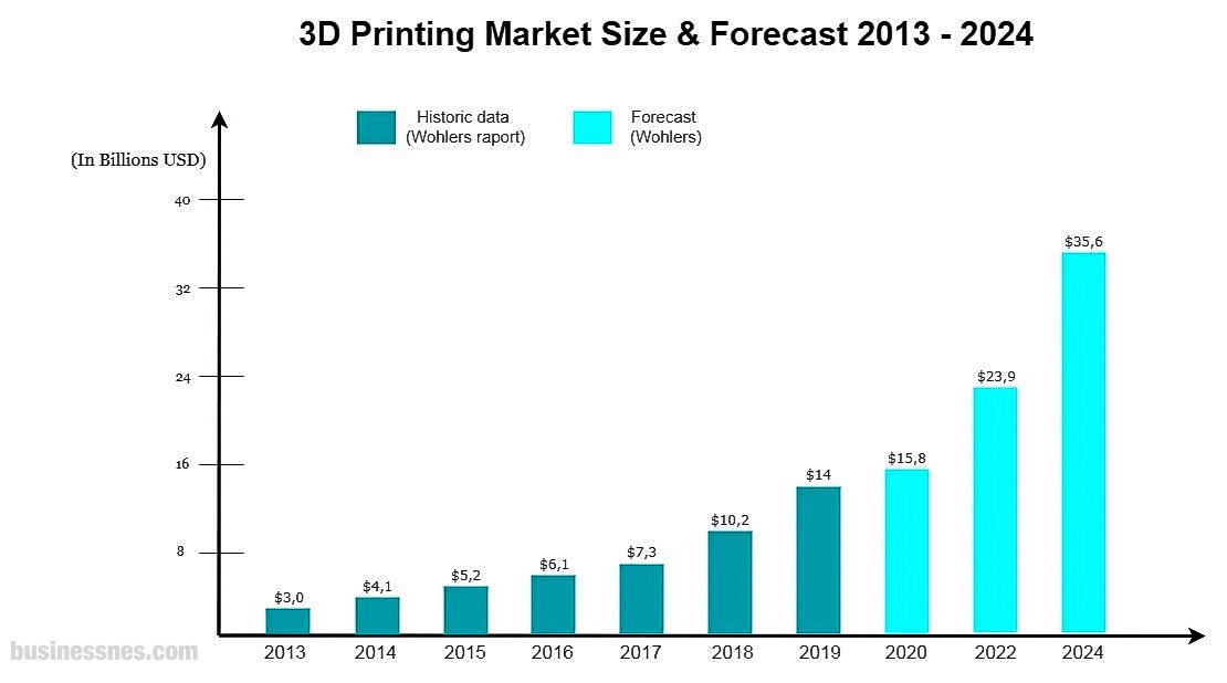 做3D打印业务赚钱吗？