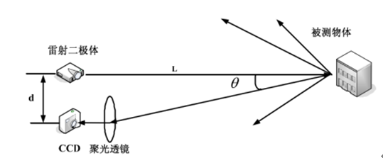 三维扫描