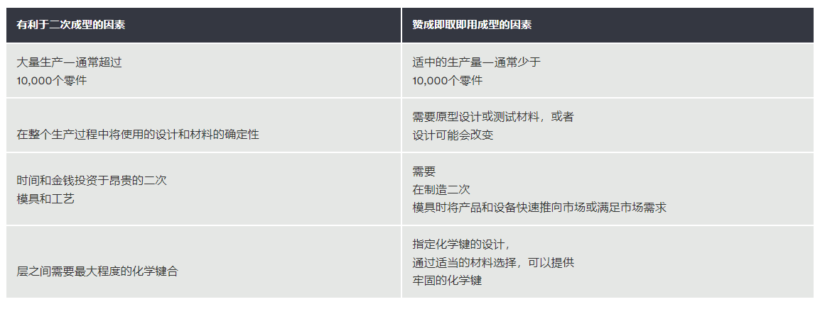 3D打印包覆成型