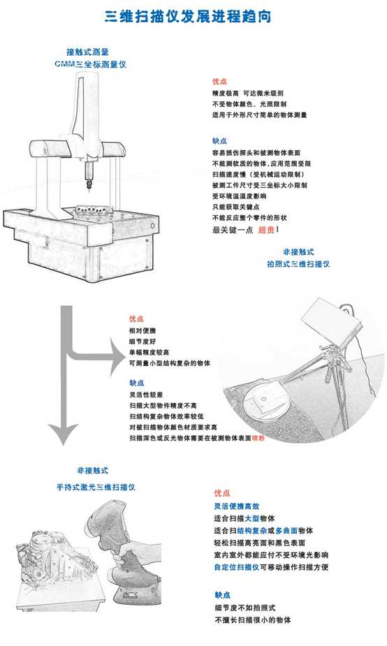 三维扫描