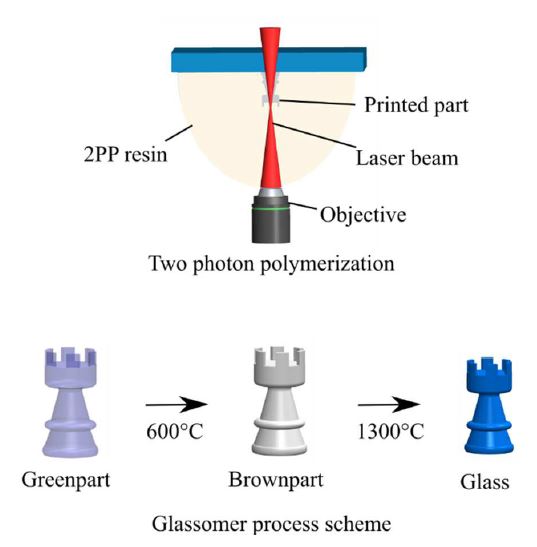 3D打印