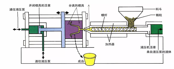 注塑成型原理