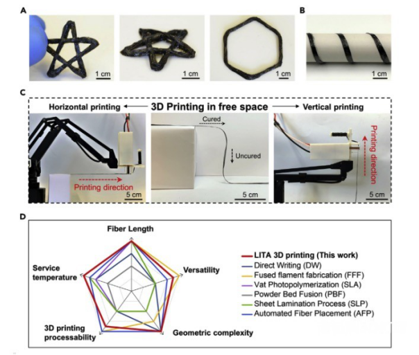 3D打印复合材料